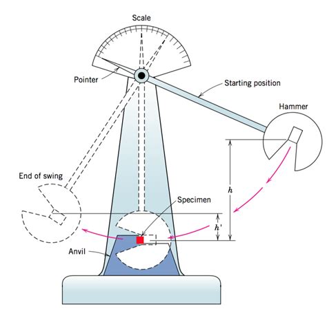 ductile to brittle impact testing